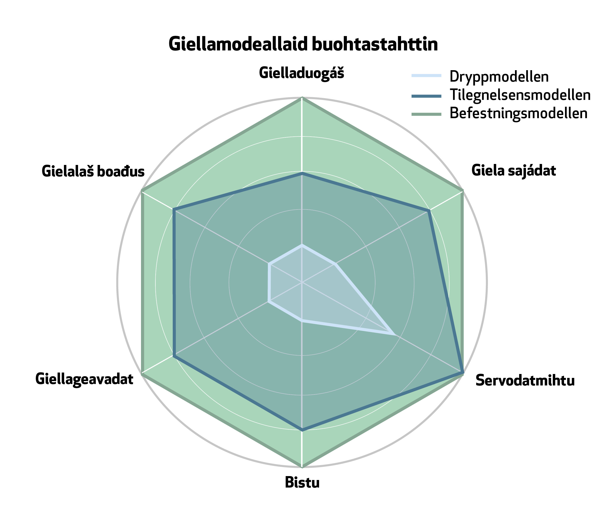 Diagrámma mii buohtastáhtta goaikkanasmodealla, oamastanmodealla ja nannenmodealla. 