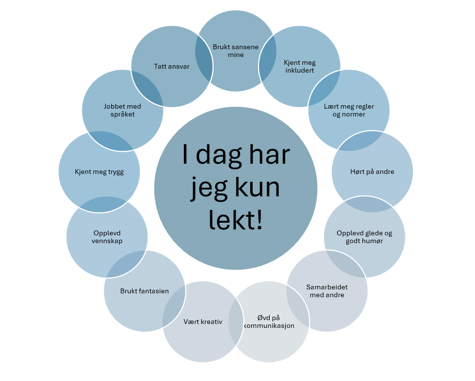 Punktliste i form av bobler som poengterer viktigheten ved å leke. Tittelen er I dag har jeg kun lekt! 